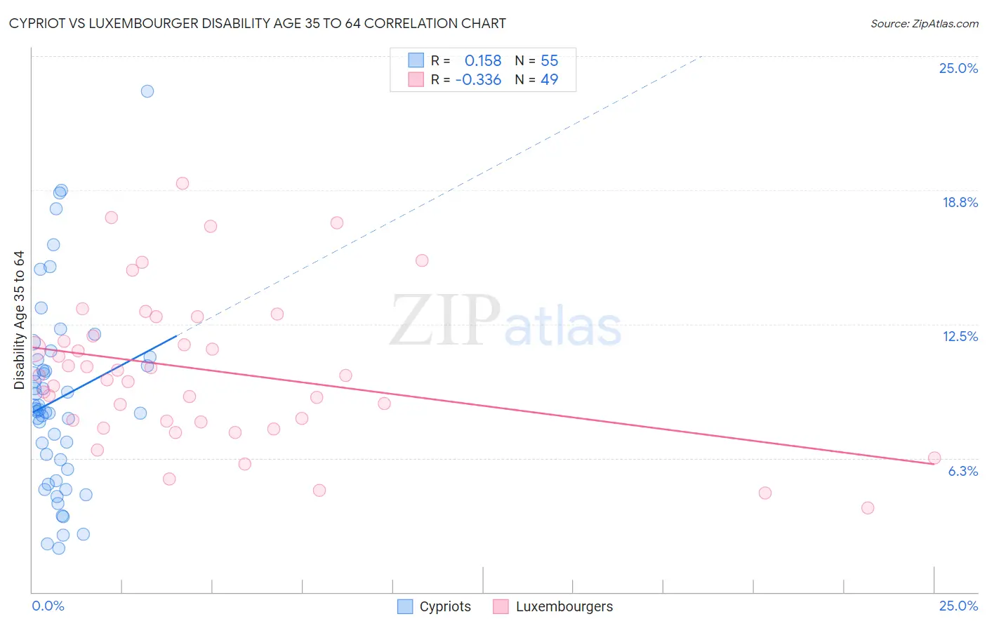 Cypriot vs Luxembourger Disability Age 35 to 64