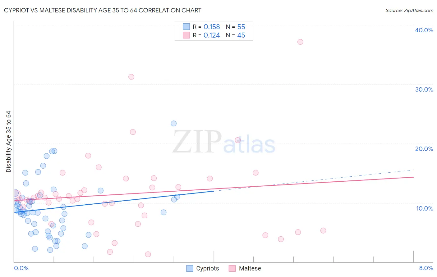 Cypriot vs Maltese Disability Age 35 to 64