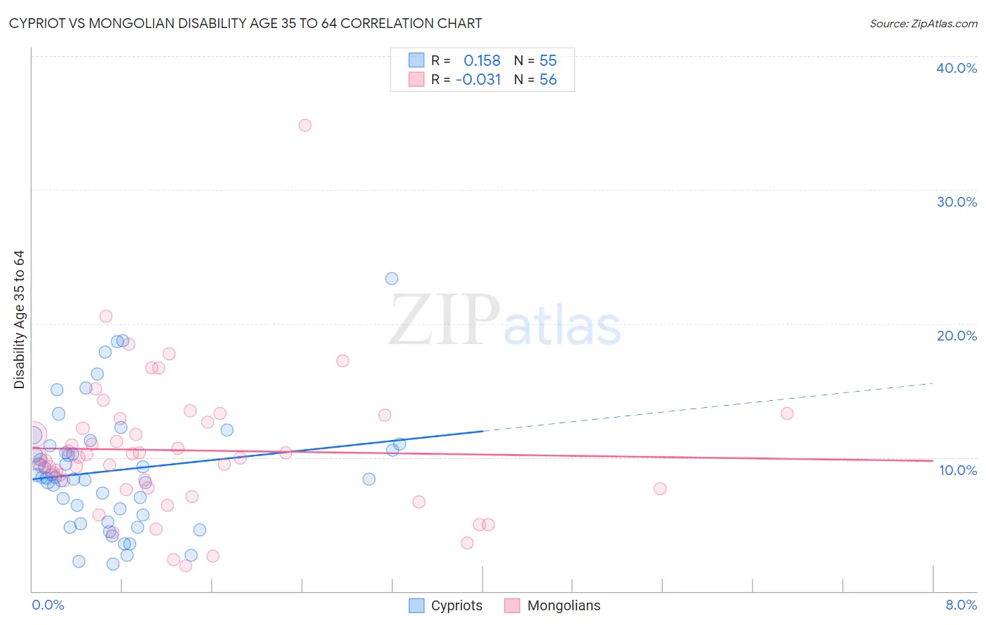 Cypriot vs Mongolian Disability Age 35 to 64