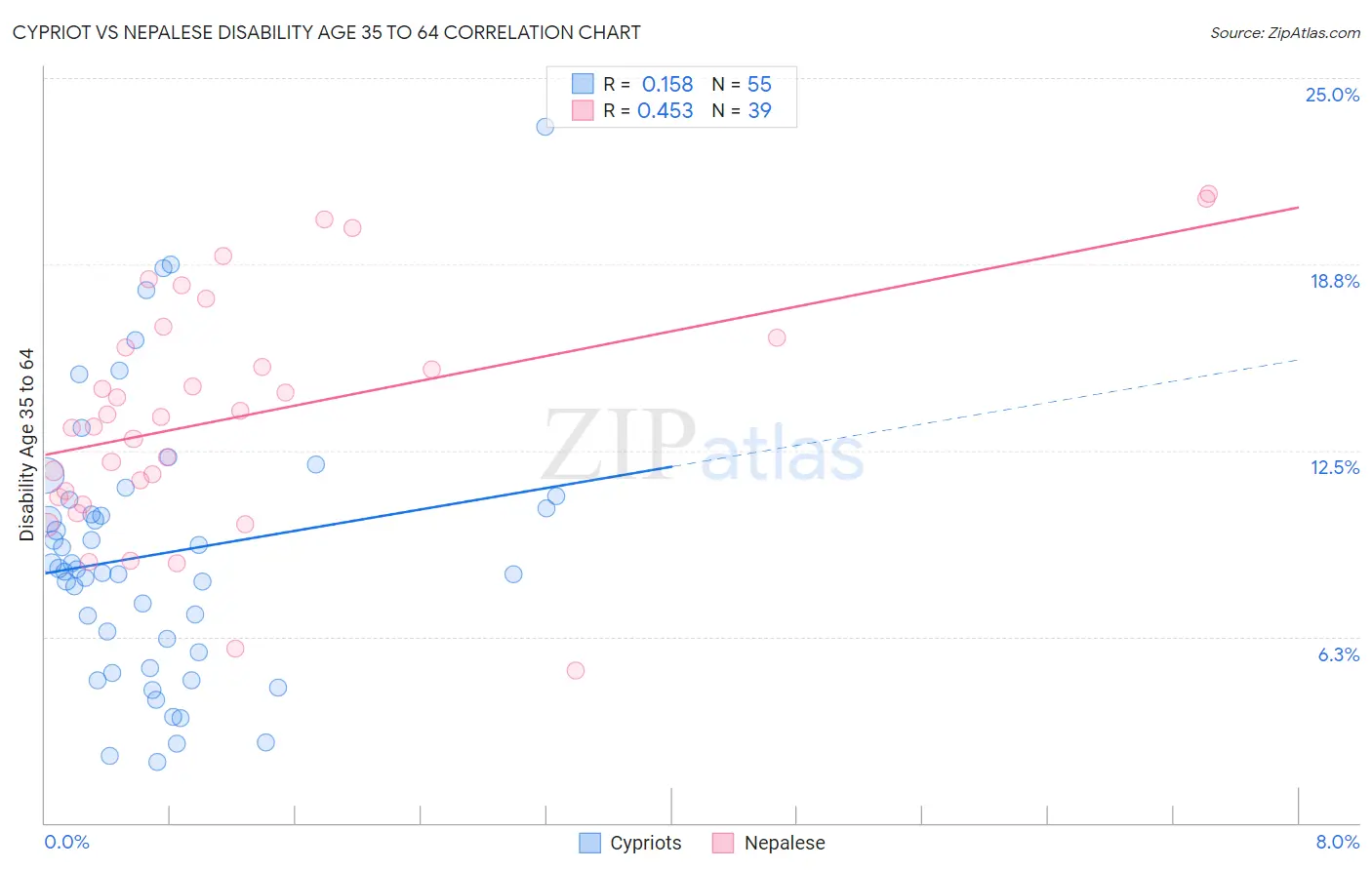 Cypriot vs Nepalese Disability Age 35 to 64