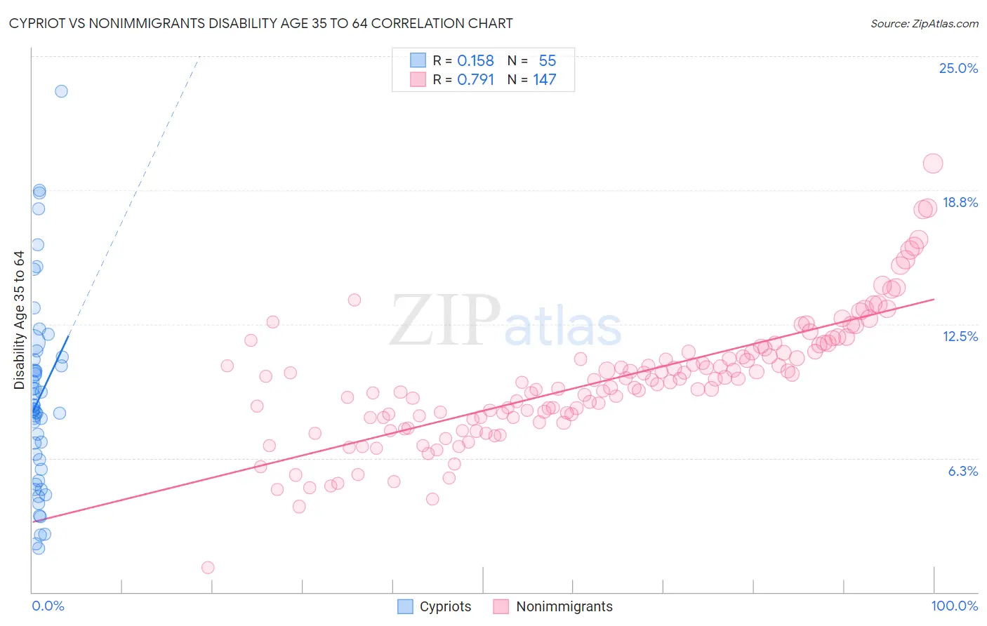 Cypriot vs Nonimmigrants Disability Age 35 to 64