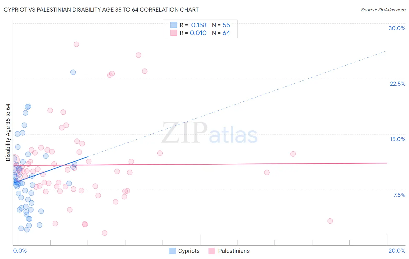 Cypriot vs Palestinian Disability Age 35 to 64