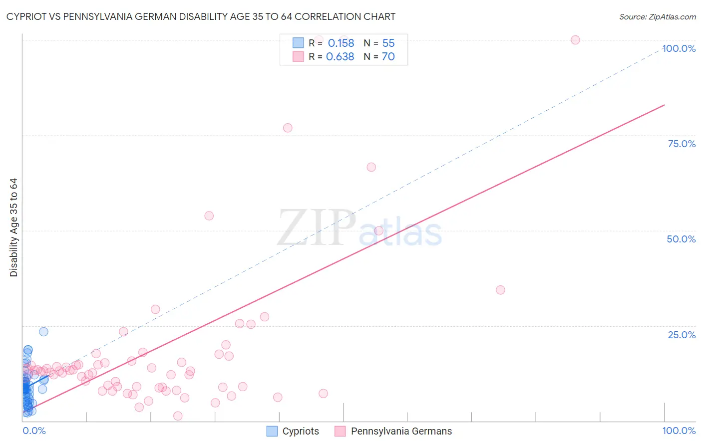 Cypriot vs Pennsylvania German Disability Age 35 to 64