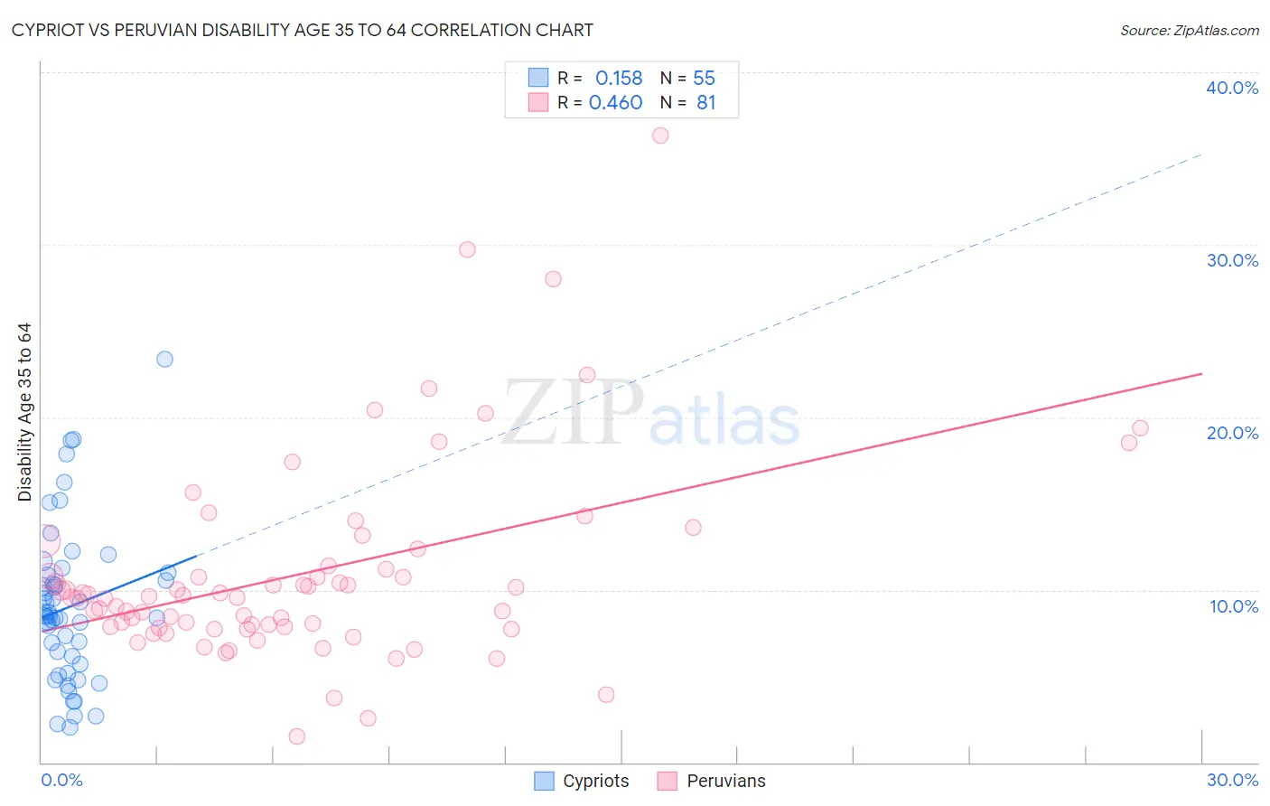 Cypriot vs Peruvian Disability Age 35 to 64