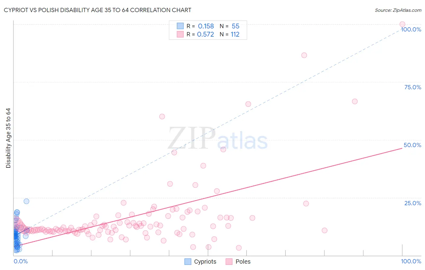 Cypriot vs Polish Disability Age 35 to 64
