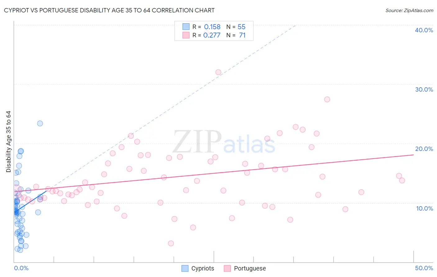 Cypriot vs Portuguese Disability Age 35 to 64