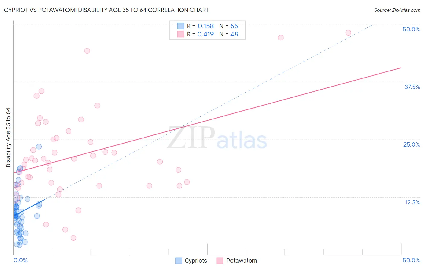 Cypriot vs Potawatomi Disability Age 35 to 64
