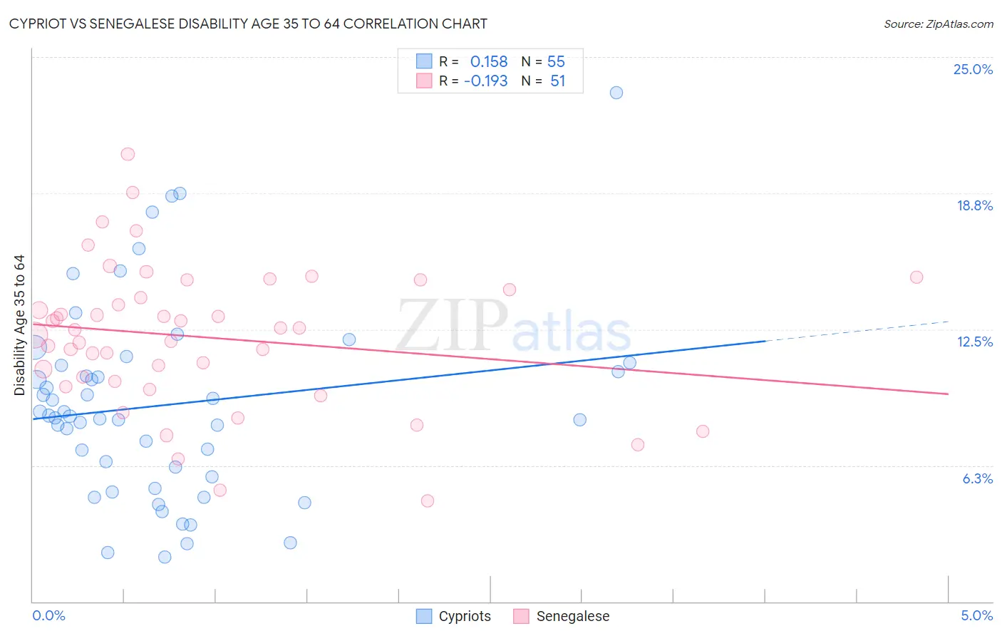 Cypriot vs Senegalese Disability Age 35 to 64