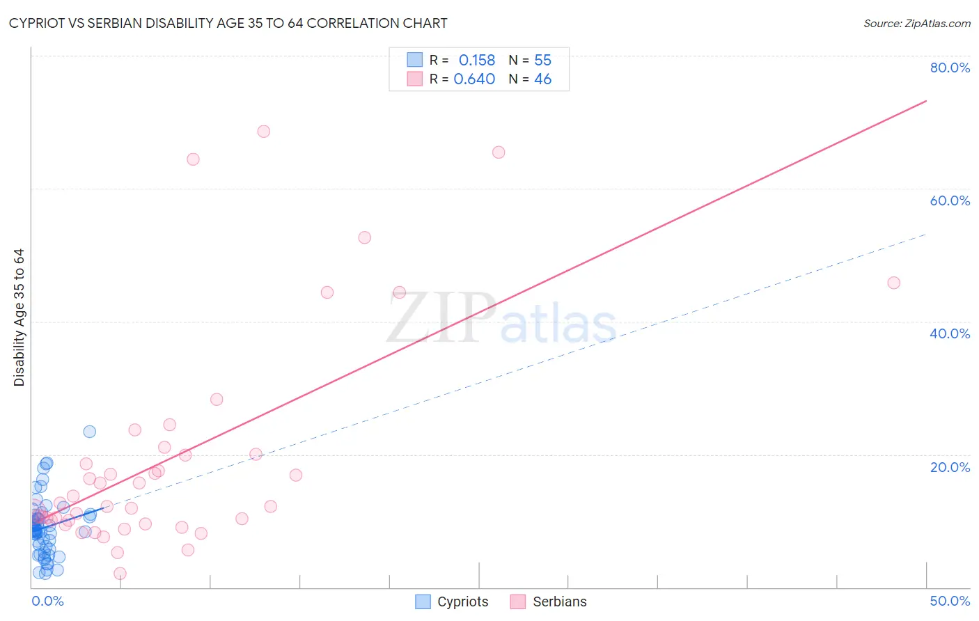 Cypriot vs Serbian Disability Age 35 to 64