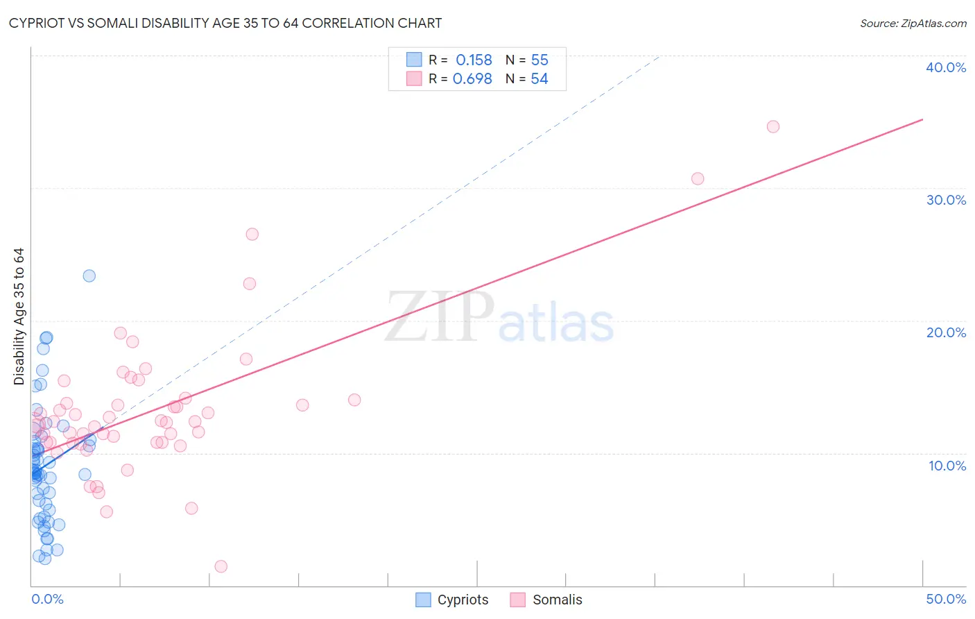 Cypriot vs Somali Disability Age 35 to 64