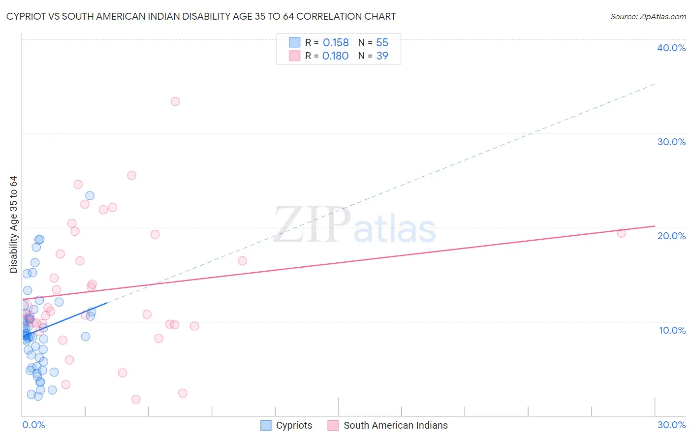 Cypriot vs South American Indian Disability Age 35 to 64