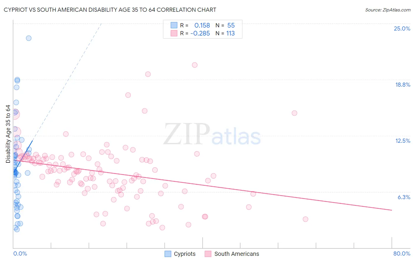 Cypriot vs South American Disability Age 35 to 64