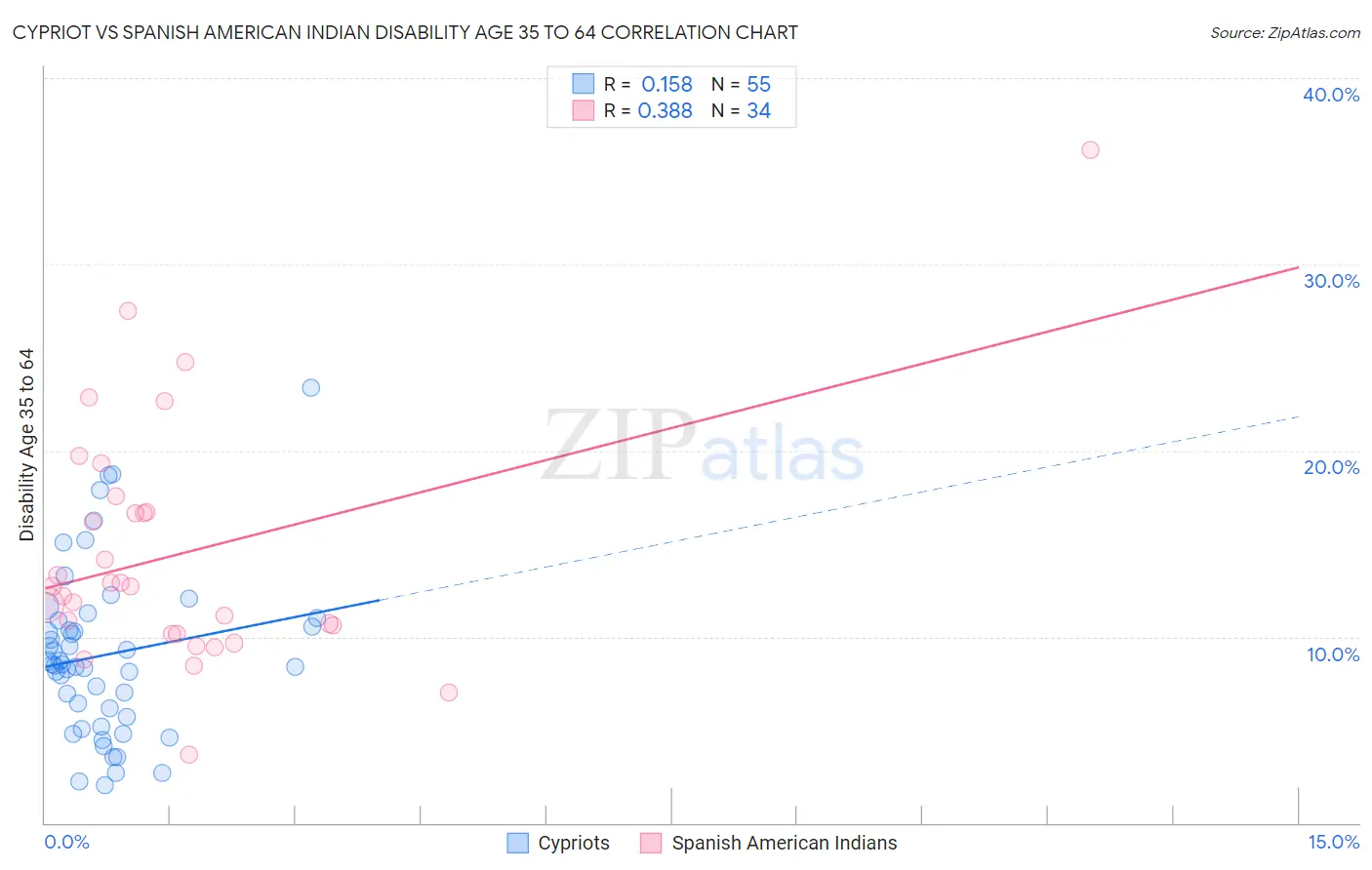 Cypriot vs Spanish American Indian Disability Age 35 to 64