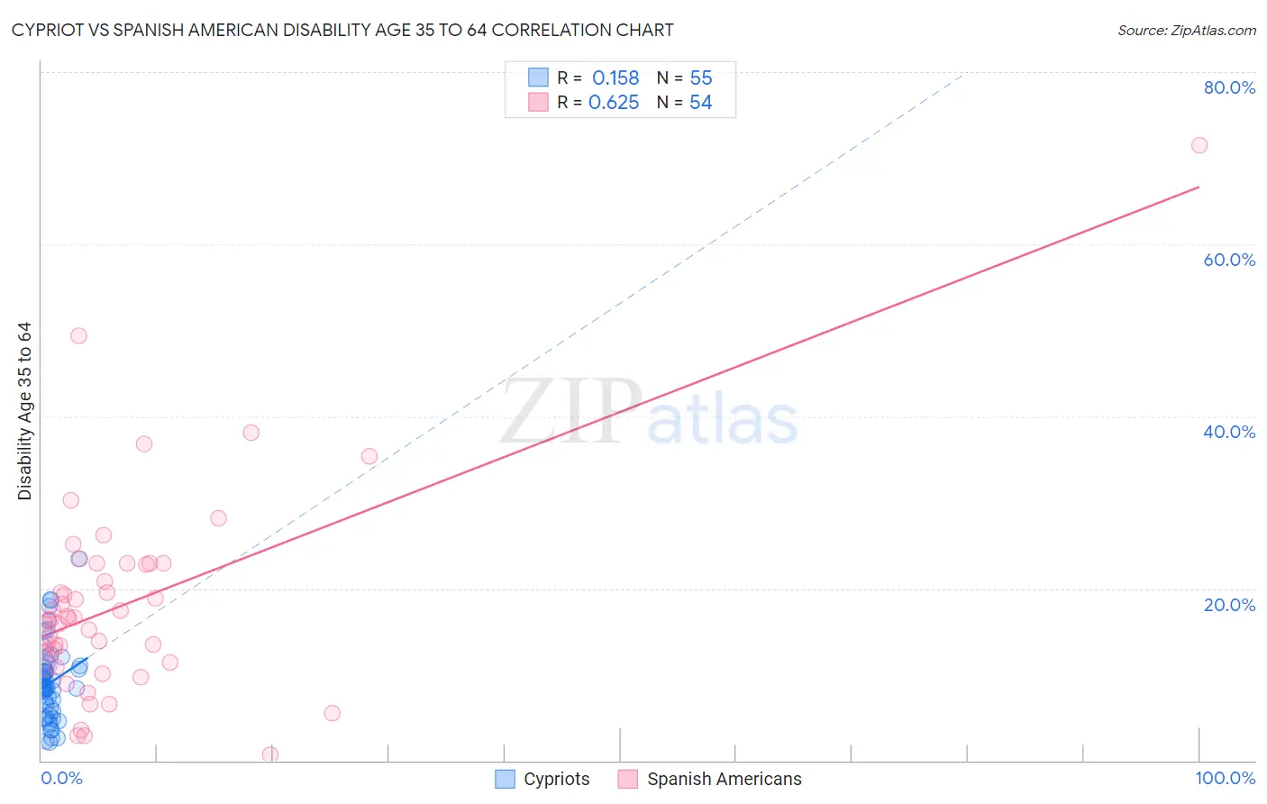 Cypriot vs Spanish American Disability Age 35 to 64