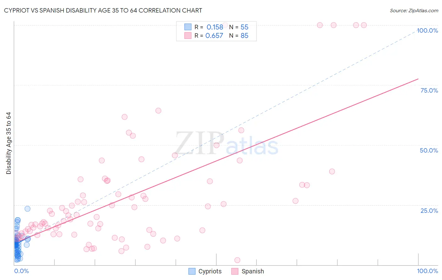 Cypriot vs Spanish Disability Age 35 to 64