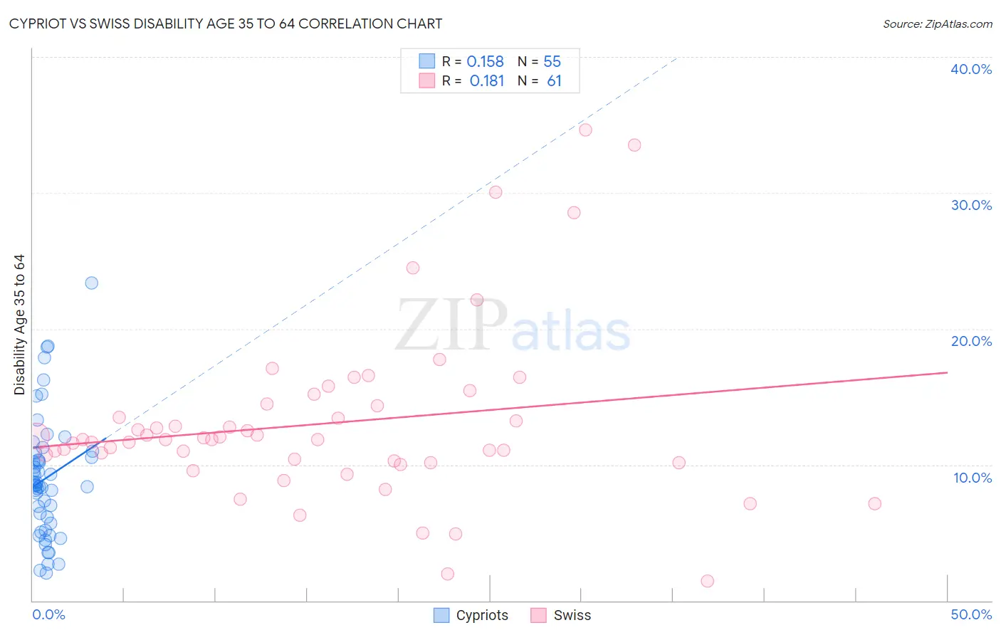 Cypriot vs Swiss Disability Age 35 to 64