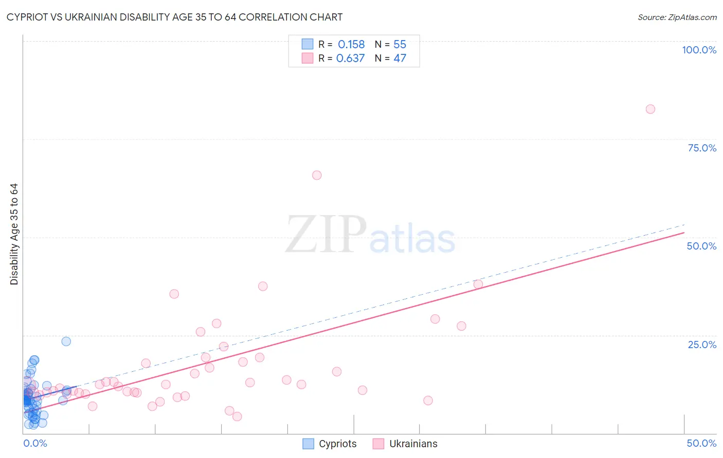 Cypriot vs Ukrainian Disability Age 35 to 64