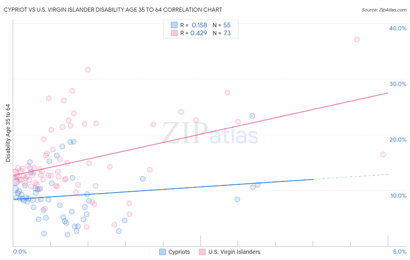 Cypriot vs U.S. Virgin Islander Disability Age 35 to 64