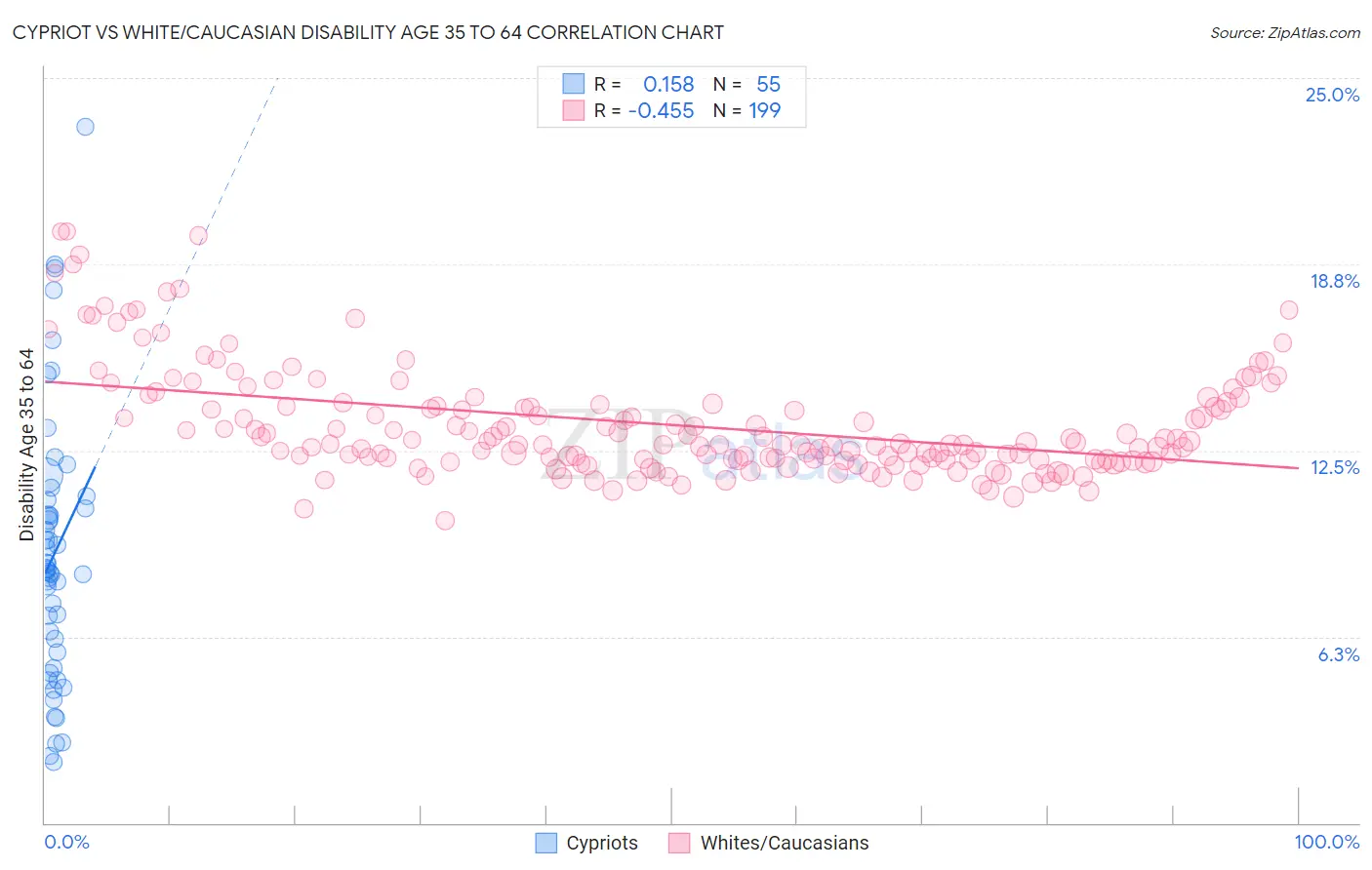 Cypriot vs White/Caucasian Disability Age 35 to 64