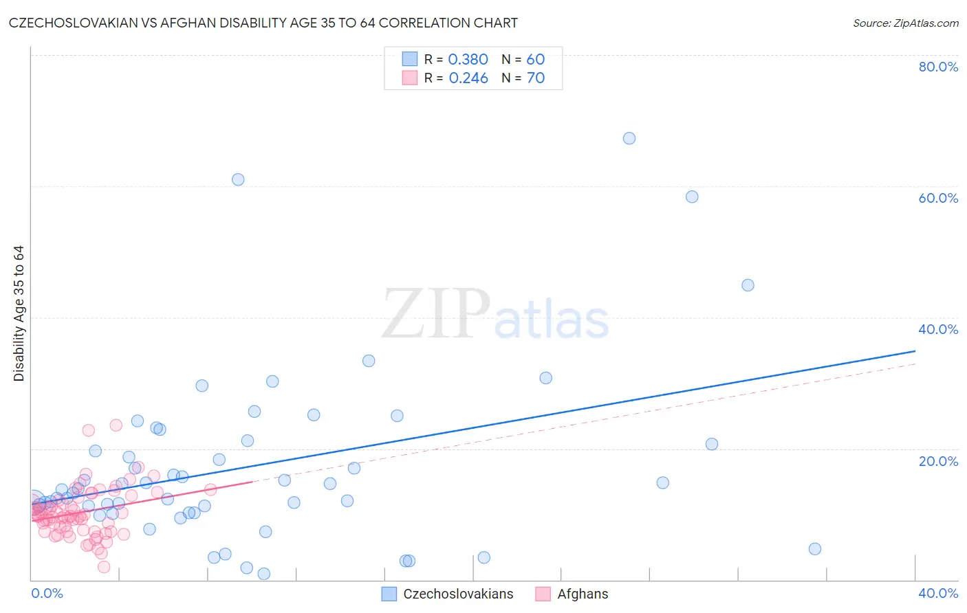 Czechoslovakian vs Afghan Disability Age 35 to 64