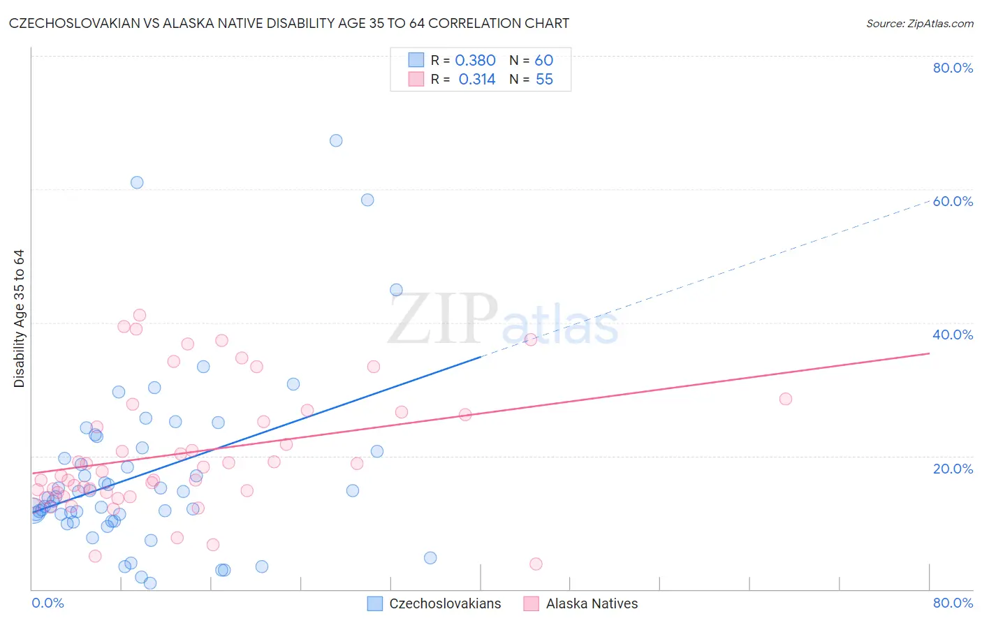 Czechoslovakian vs Alaska Native Disability Age 35 to 64