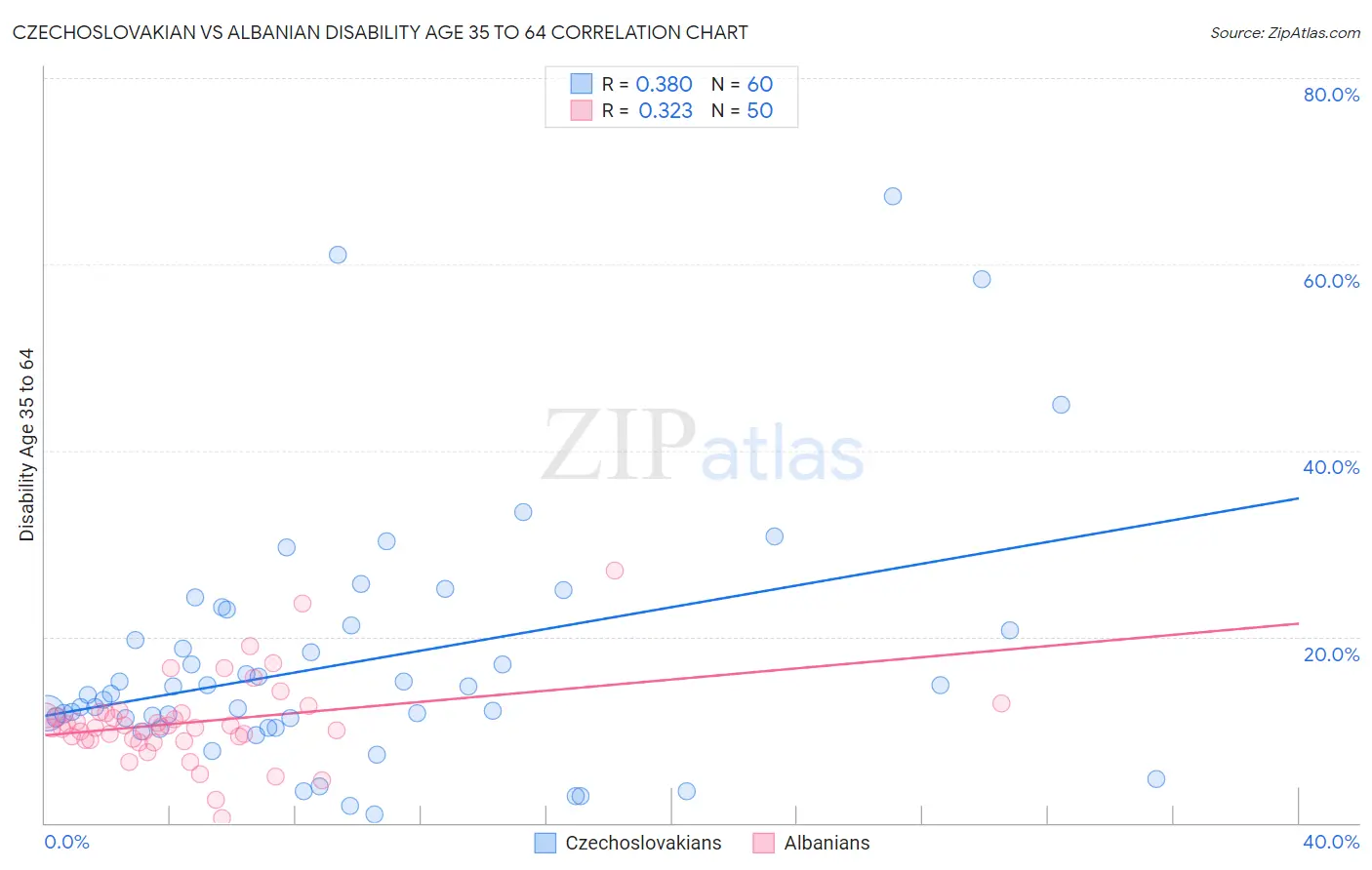 Czechoslovakian vs Albanian Disability Age 35 to 64