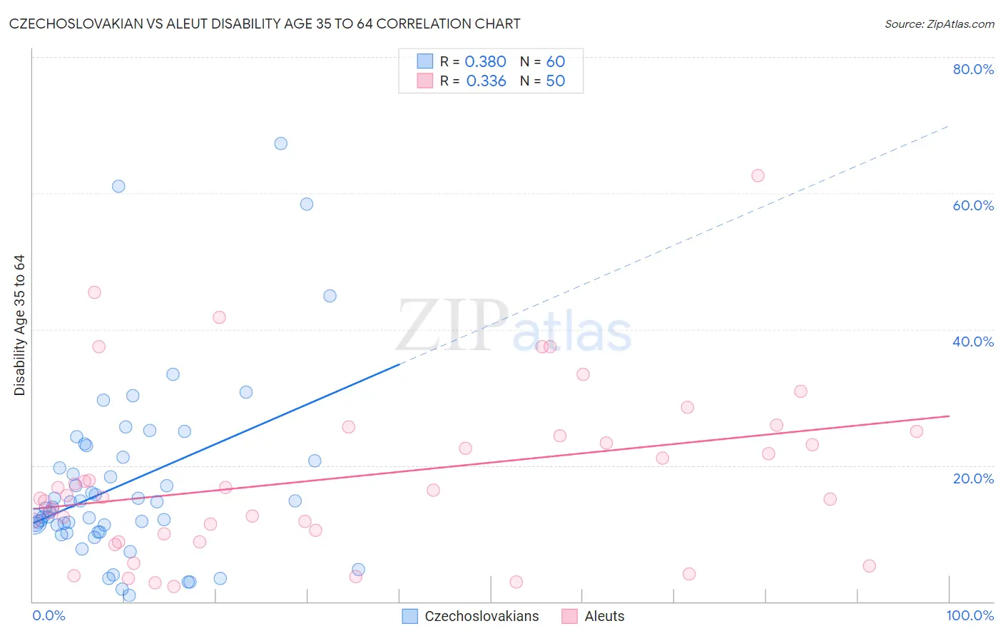 Czechoslovakian vs Aleut Disability Age 35 to 64