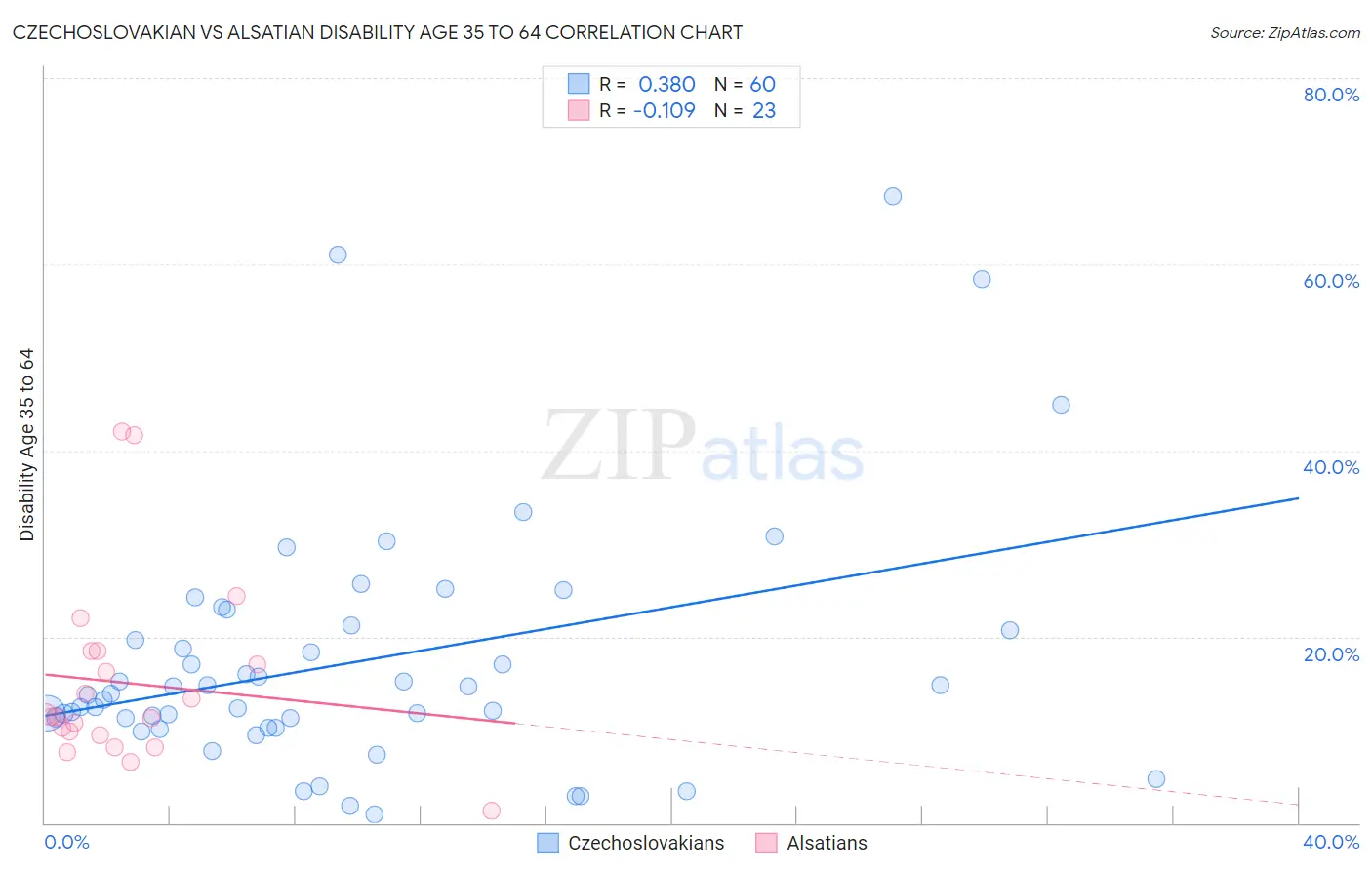 Czechoslovakian vs Alsatian Disability Age 35 to 64