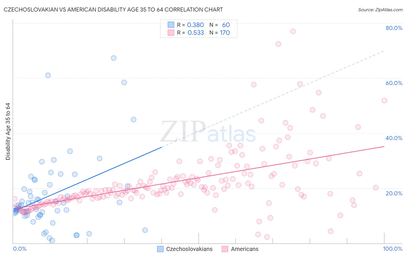 Czechoslovakian vs American Disability Age 35 to 64