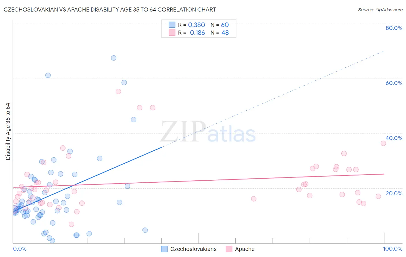 Czechoslovakian vs Apache Disability Age 35 to 64