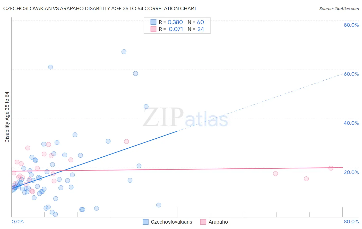 Czechoslovakian vs Arapaho Disability Age 35 to 64