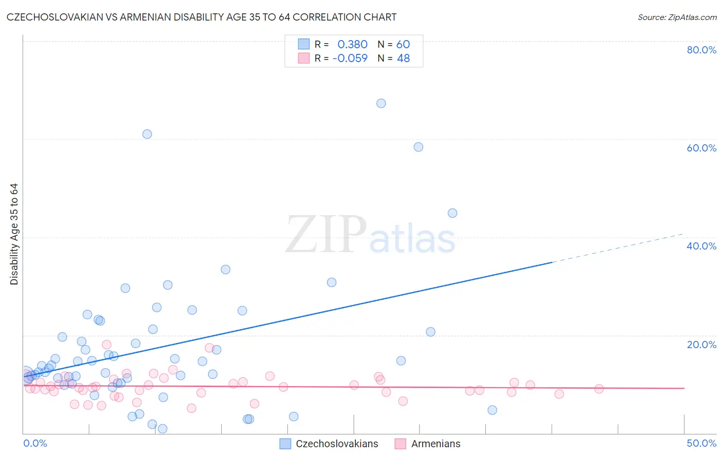 Czechoslovakian vs Armenian Disability Age 35 to 64