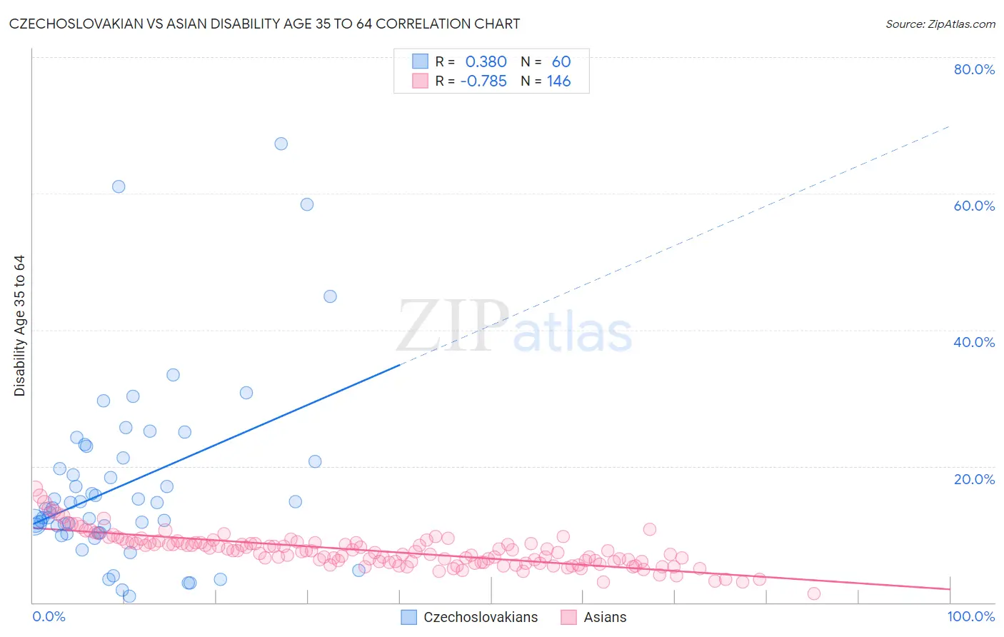 Czechoslovakian vs Asian Disability Age 35 to 64