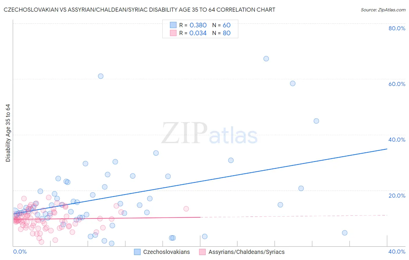 Czechoslovakian vs Assyrian/Chaldean/Syriac Disability Age 35 to 64