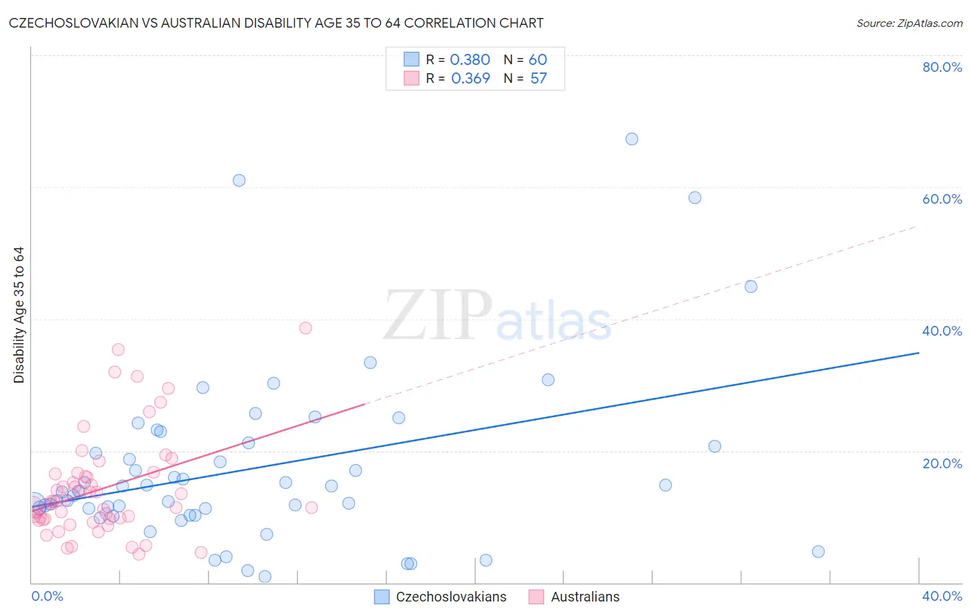 Czechoslovakian vs Australian Disability Age 35 to 64