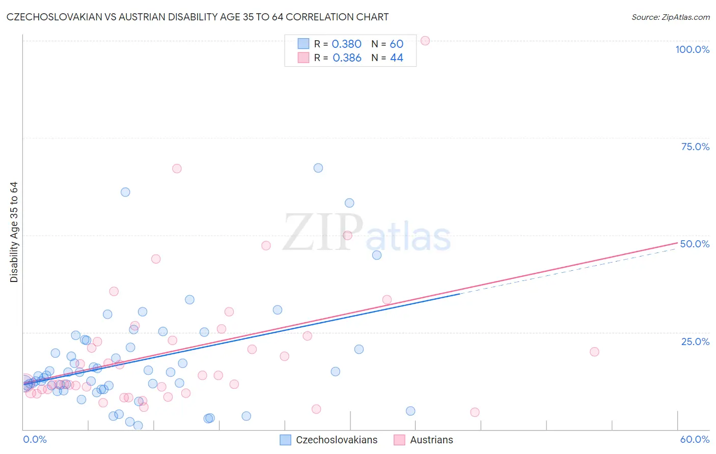 Czechoslovakian vs Austrian Disability Age 35 to 64