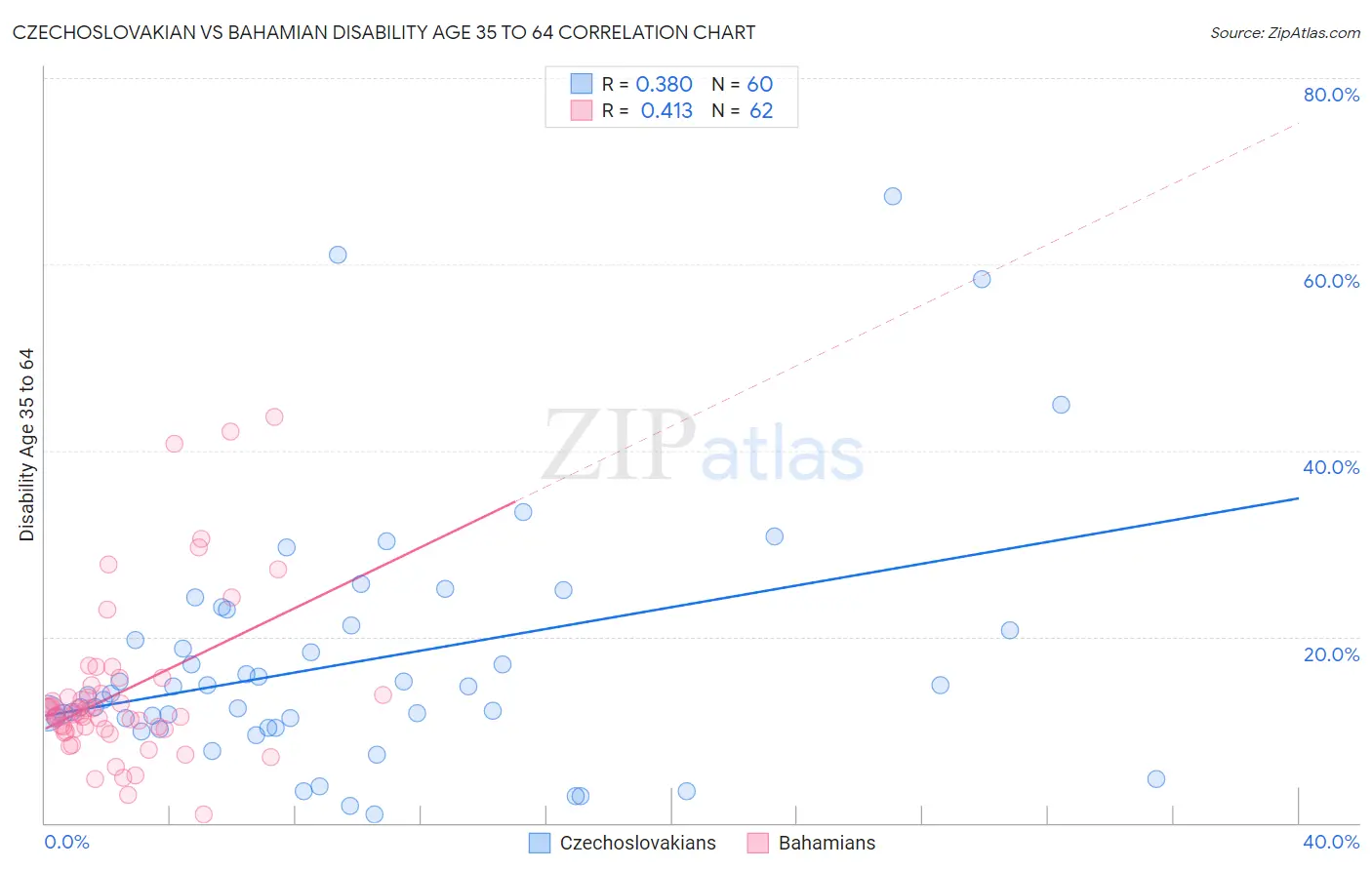 Czechoslovakian vs Bahamian Disability Age 35 to 64