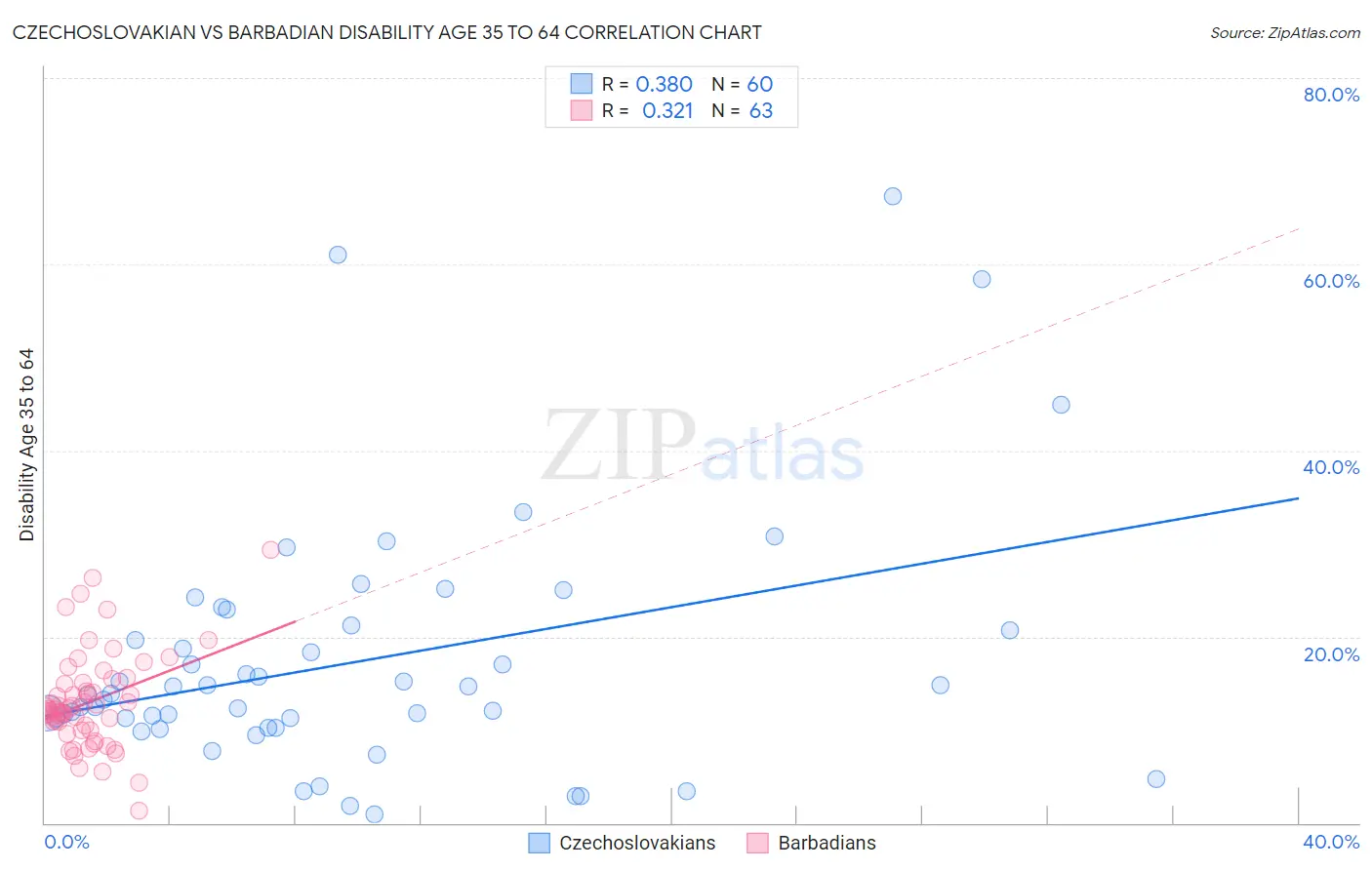 Czechoslovakian vs Barbadian Disability Age 35 to 64