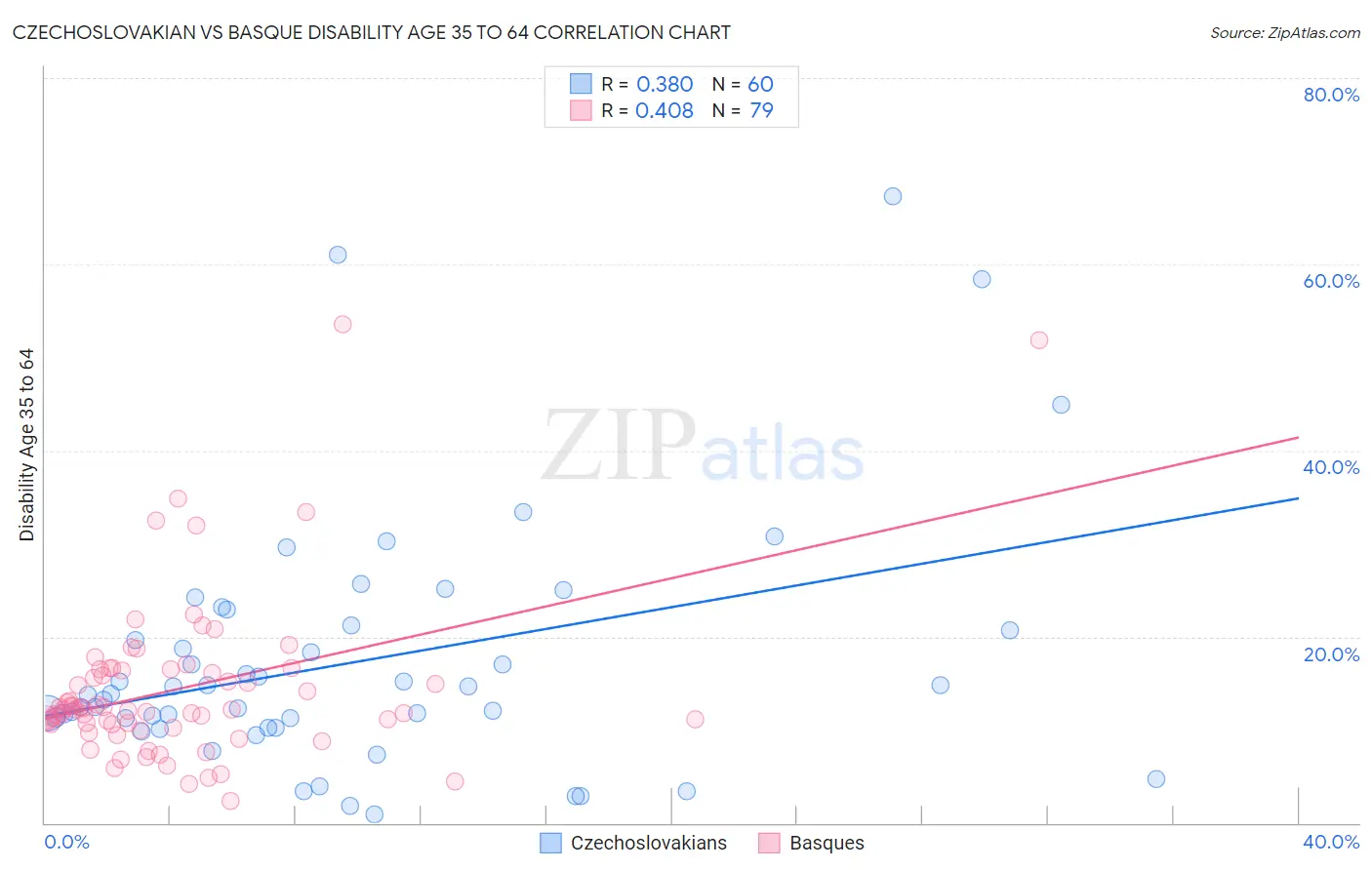 Czechoslovakian vs Basque Disability Age 35 to 64