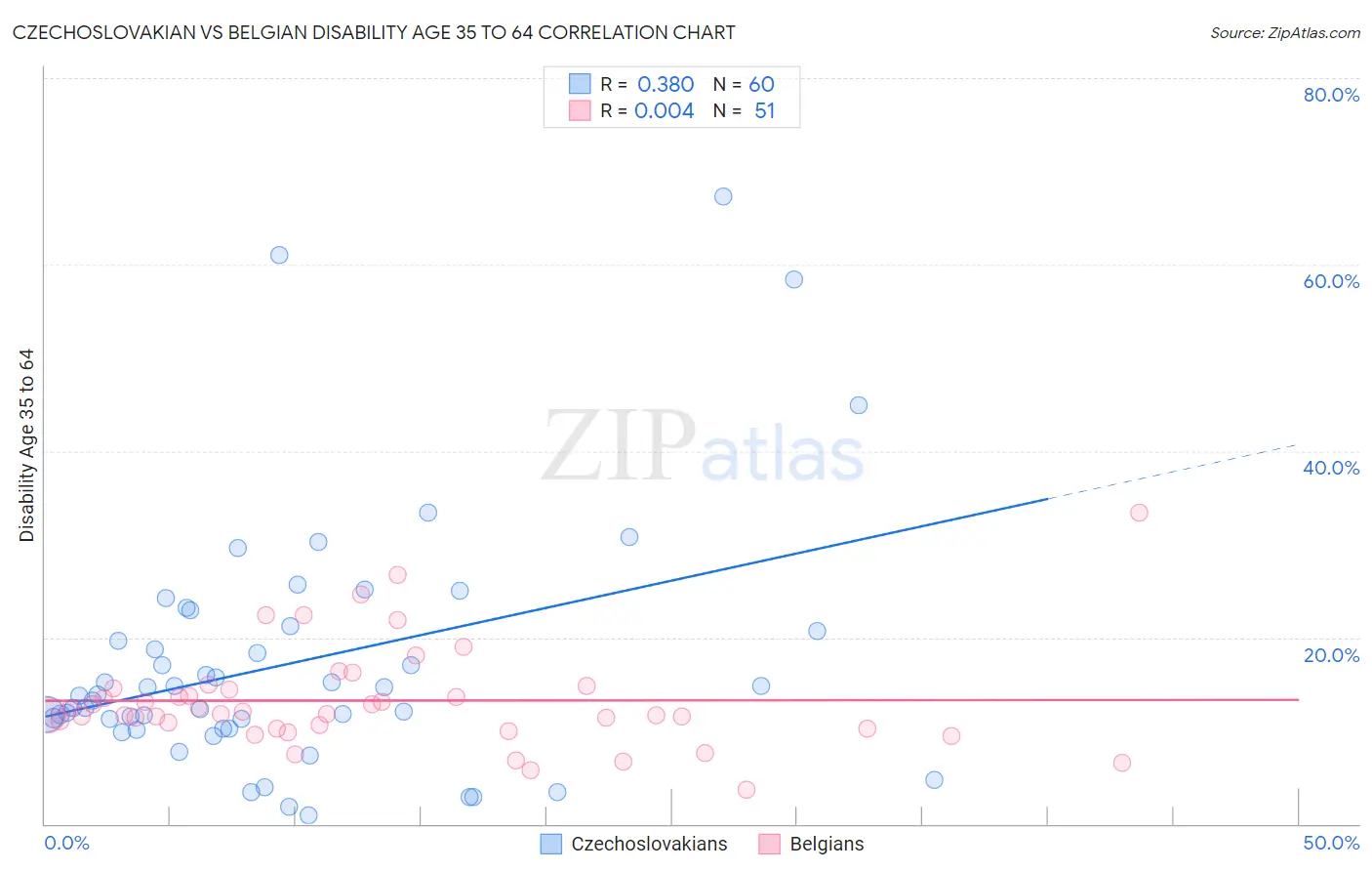 Czechoslovakian vs Belgian Disability Age 35 to 64