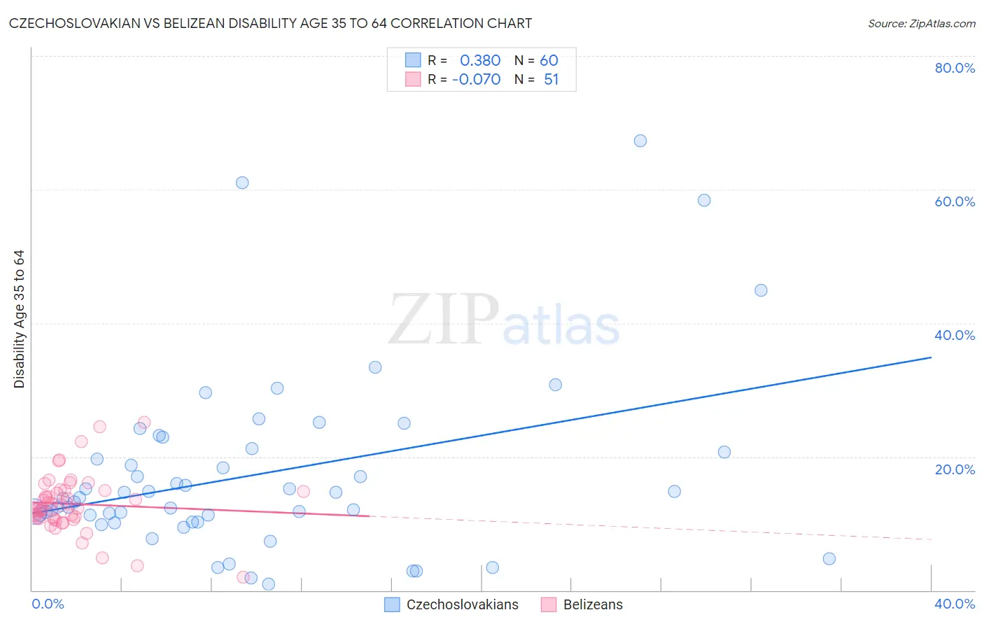 Czechoslovakian vs Belizean Disability Age 35 to 64