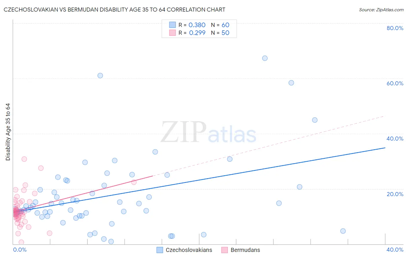 Czechoslovakian vs Bermudan Disability Age 35 to 64