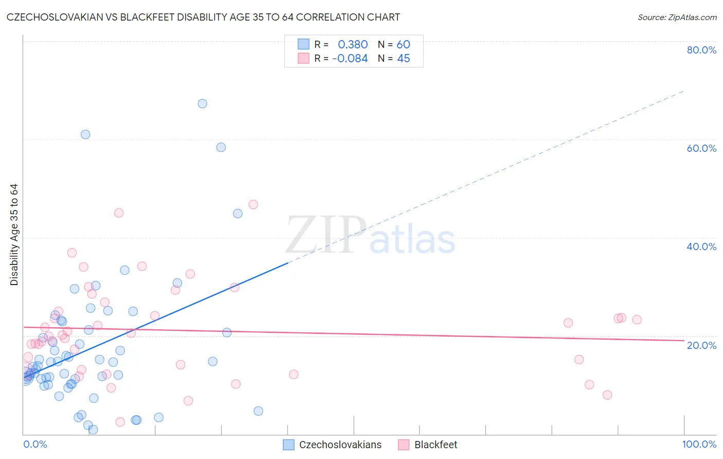 Czechoslovakian vs Blackfeet Disability Age 35 to 64