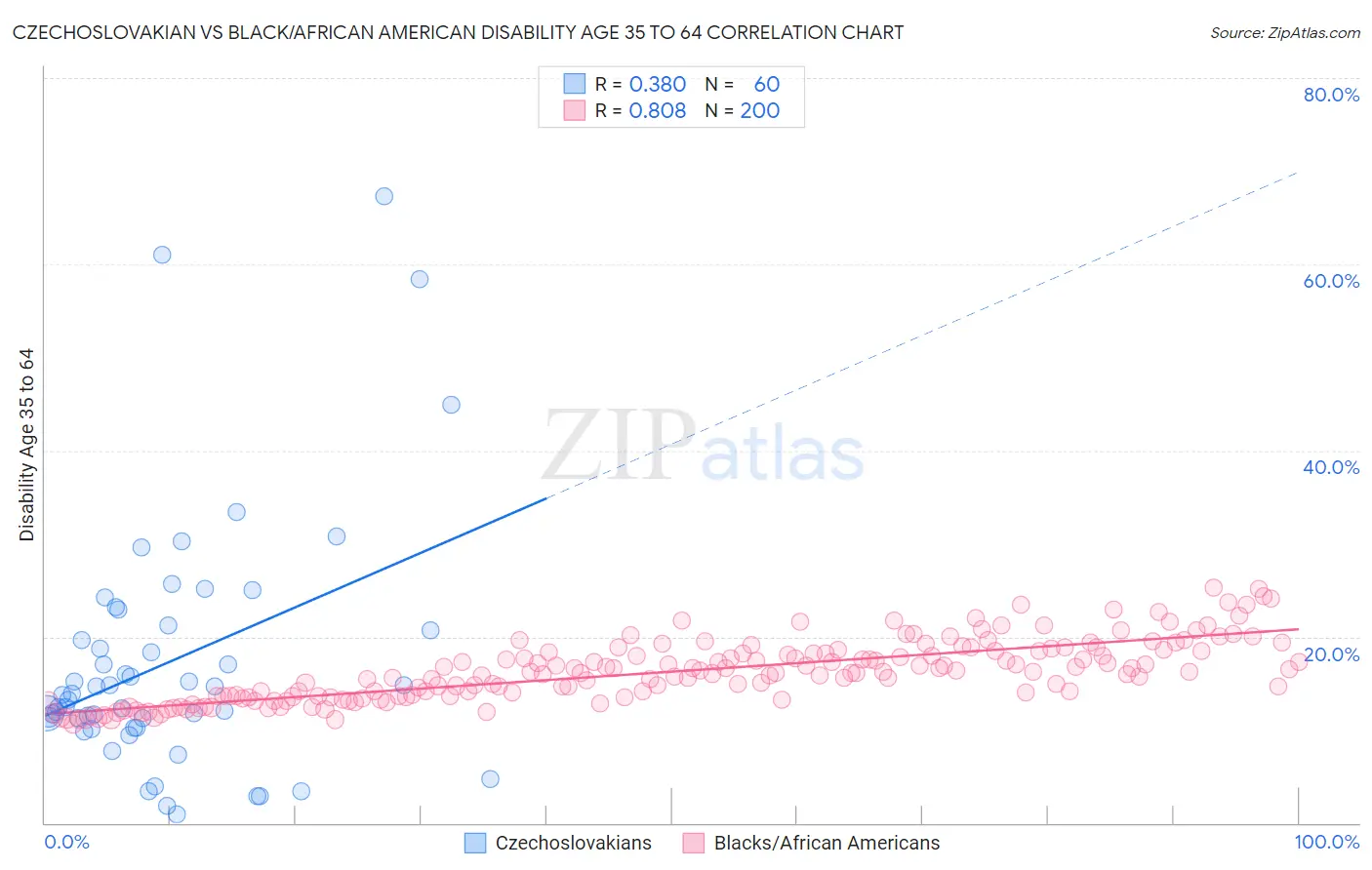 Czechoslovakian vs Black/African American Disability Age 35 to 64