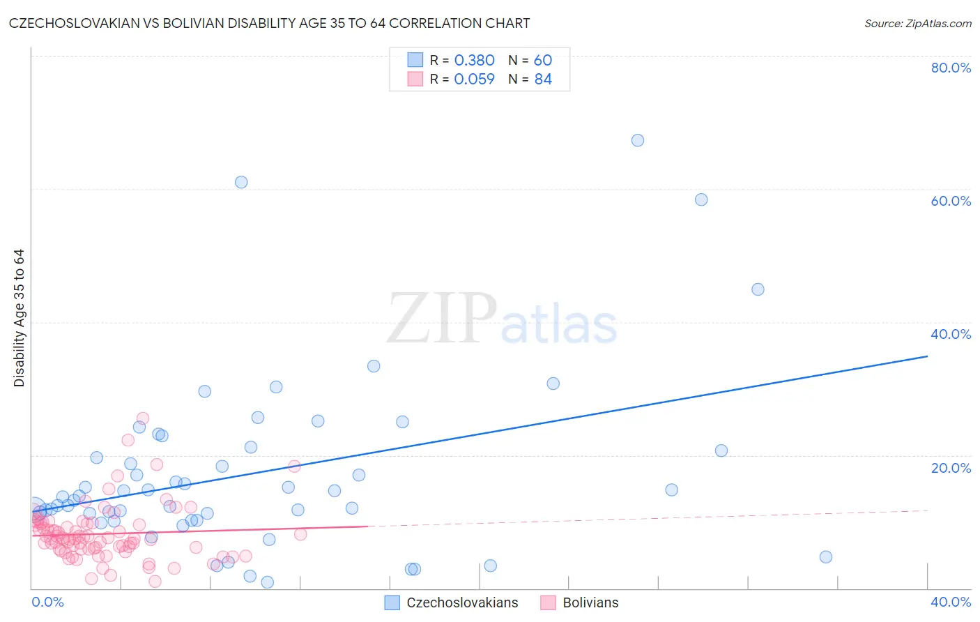 Czechoslovakian vs Bolivian Disability Age 35 to 64