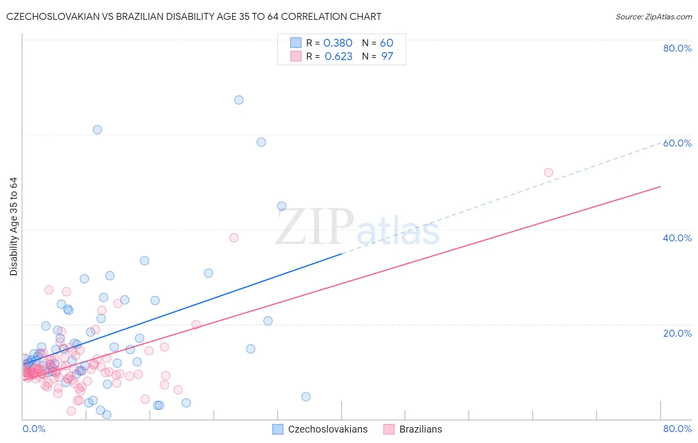 Czechoslovakian vs Brazilian Disability Age 35 to 64
