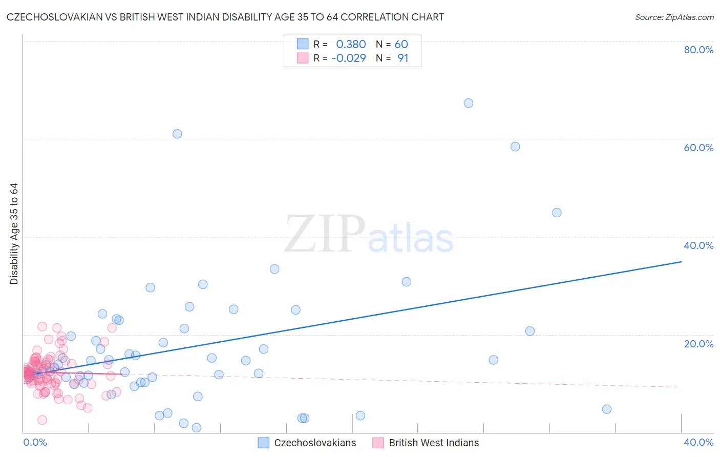 Czechoslovakian vs British West Indian Disability Age 35 to 64