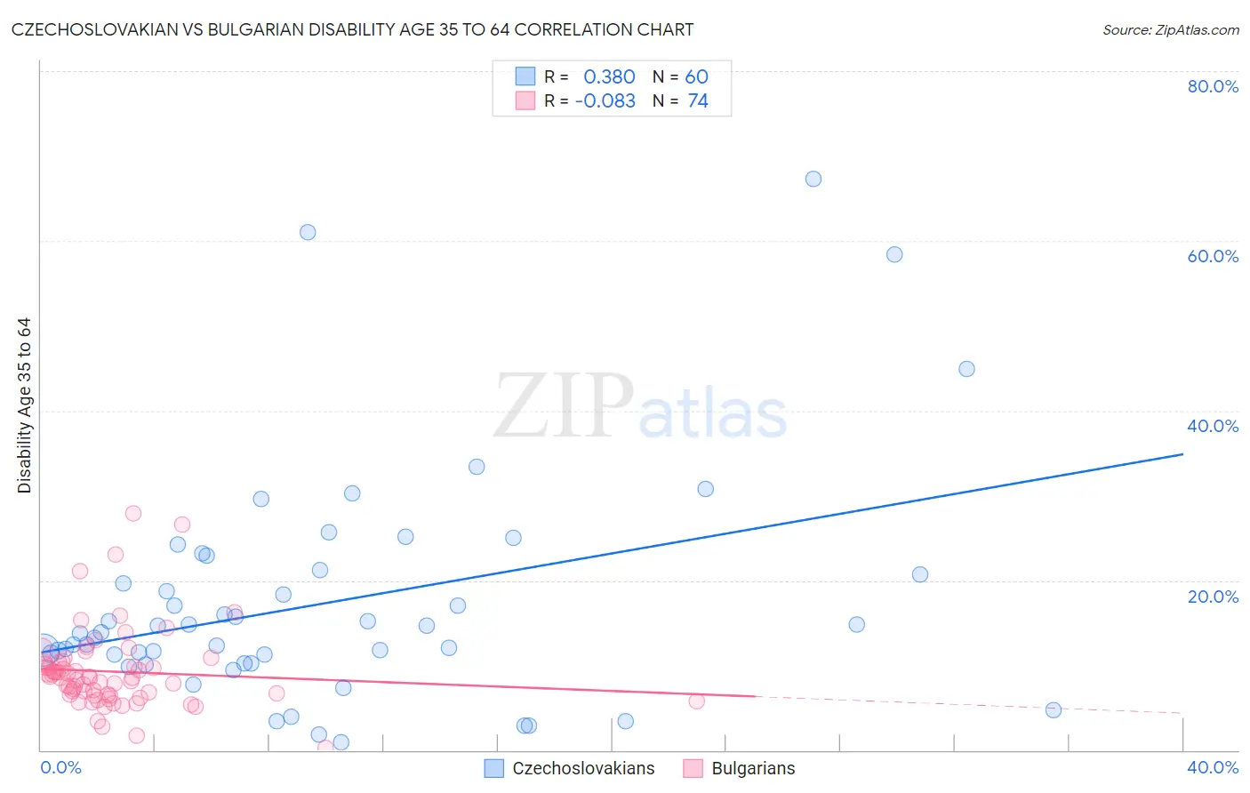 Czechoslovakian vs Bulgarian Disability Age 35 to 64