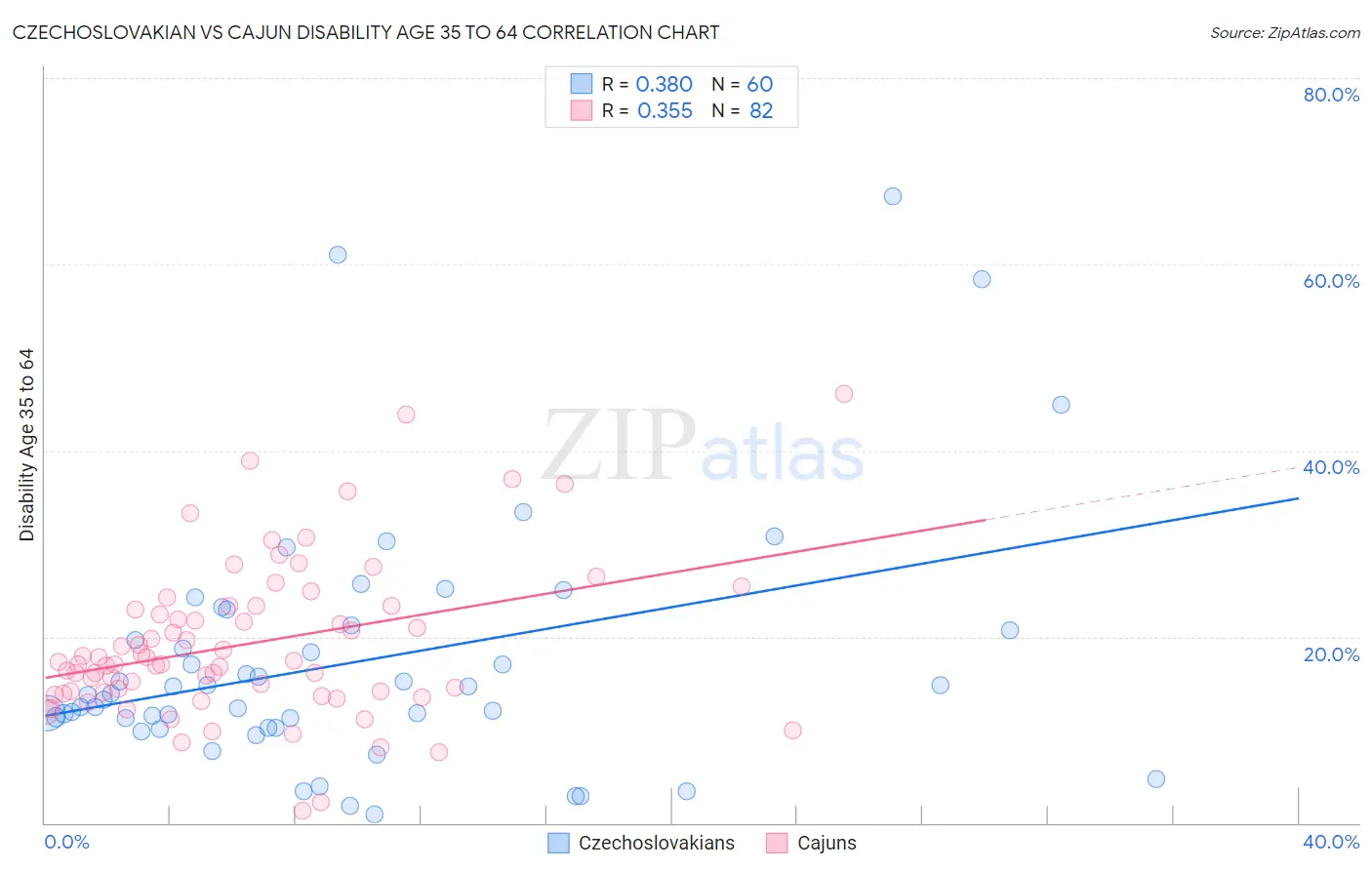 Czechoslovakian vs Cajun Disability Age 35 to 64