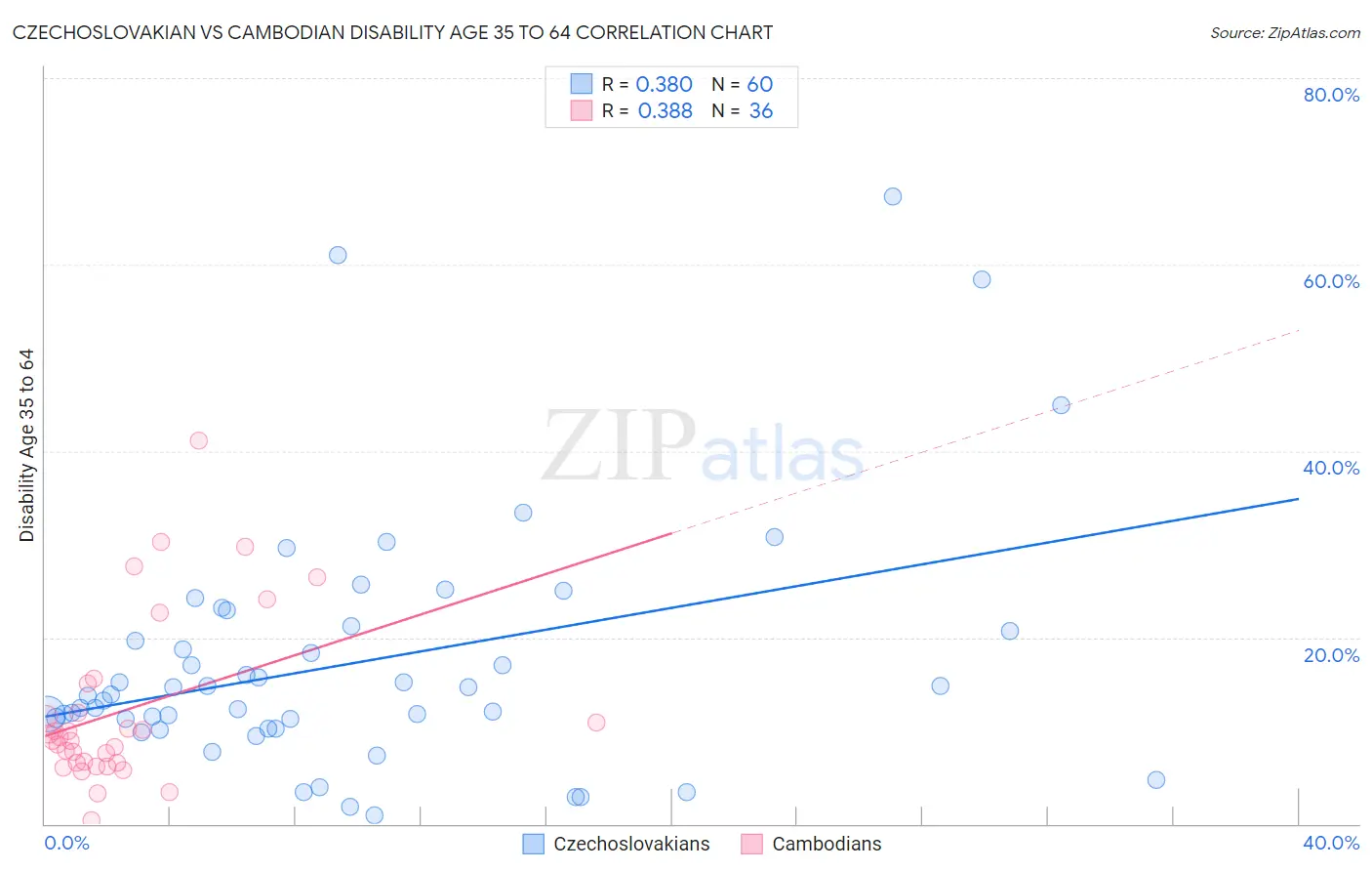 Czechoslovakian vs Cambodian Disability Age 35 to 64